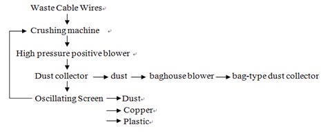 Process of copper wire recycling machine